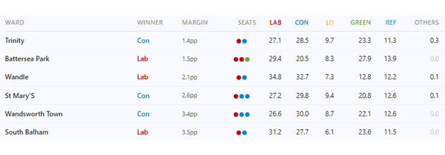 The Borough's Most Marginal Wards