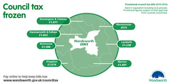 Wandsworth Council Tax Freeze Approved